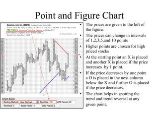 Point and Figure Chart
• The prices are given to the left of
the figure.
• The prices can change in intervals
of 1,2,3,5,and 10 points
• Higher points are chosen for high
priced stocks
• At the starting point an X is placed
and another X is placed if the price
increases by 1 point.
• If the price decreases by one point
a O is placed in the next column
below the X and further O is placed
if the price decreases.
• The chart helps in spotting the
trend and trend reversal at any
given point.
 