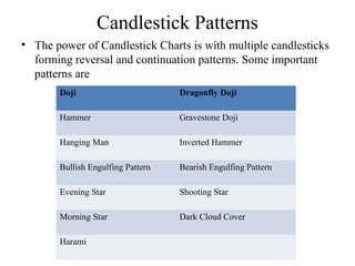 Candlestick Patterns
• The power of Candlestick Charts is with multiple candlesticks
forming reversal and continuation patterns. Some important
patterns are
Doji Dragonfly Doji
Hammer Gravestone Doji
Hanging Man Inverted Hammer
Bullish Engulfing Pattern Bearish Engulfing Pattern
Evening Star Shooting Star
Morning Star Dark Cloud Cover
Harami
 