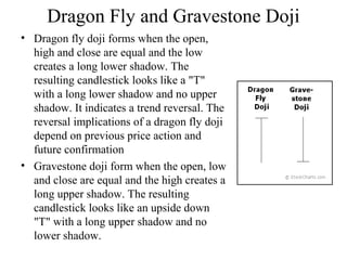 Dragon Fly and Gravestone Doji
• Dragon fly doji forms when the open,
high and close are equal and the low
creates a long lower shadow. The
resulting candlestick looks like a "T"
with a long lower shadow and no upper
shadow. It indicates a trend reversal. The
reversal implications of a dragon fly doji
depend on previous price action and
future confirmation
• Gravestone doji form when the open, low
and close are equal and the high creates a
long upper shadow. The resulting
candlestick looks like an upside down
"T" with a long upper shadow and no
lower shadow.
 