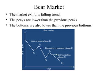 Bear Market
• The market exhibits falling trend.
• The peaks are lower than the previous peaks.
• The bottoms are also lower than the previous bottoms.
P
R
I
C
E
Y
Loss of hope (phase-1)
Recession in business (phase-2)
B1
B2
B3
T1
T2
Distress selling
(phase-3)
X
Days
Bear market
 