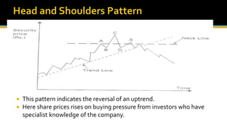  This pattern indicates the reversal of an uptrend.
 Here share prices rises on buying pressure from investors who have
specialist knowledge of the company.
 