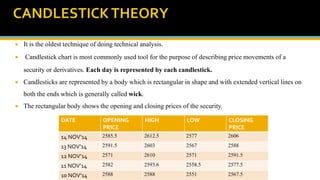  It is the oldest technique of doing technical analysis.
 Candlestick chart is most commonly used tool for the purpose of describing price movements of a
security or derivatives. Each day is represented by each candlestick.
 Candlesticks are represented by a body which is rectangular in shape and with extended vertical lines on
both the ends which is generally called wick.
 The rectangular body shows the opening and closing prices of the security.
DATE OPENING
PRICE
HIGH LOW CLOSING
PRICE
14 NOV’14 2585.5 2612.5 2577 2606
13 NOV’14 2591.5 2603 2567 2588
12 NOV’14 2571 2610 2571 2591.5
11 NOV’14 2582 2593.6 2558.5 2577.5
10 NOV’14 2588 2588 2551 2567.5
 