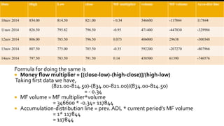 Formula for doing the same is
 Money flow multiplier = [(close-low)-(high-close)]/(high-low)
Taking first data we have,
(821.00-814.50)-(834.00-821.00)/(834.00-814.50)
= - 0.34
 MF volume = MF multiplier*volume
= 346600 * -0.34= 117844
 Accumulation-distribution line = prev. ADL * current period’s MF volume
= 1* 117844
= 117844
Date High Low close MF multiplier volume MF volume Accu-dist line
10nov 2014 834.00 814.50 821.00 - 0.34 346600 -117844 117844
11nov 2014 826.50 795.82 796.50 -0.95 471400 -447830 -329986
12nov 2014 806.00 785.50 796.50 0.073 406000 29638 -300348
13nov 2014 807.50 775.00 785.50 -0.35 592200 -207270 -807966
14nov 2014 797.50 783.50 791.50 0.14 438500 61390 -746576
 