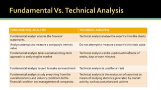 FUNDAMENTAL ANALYSIS TECHNICAL ANALYSIS
Fundamental analyst analyse the financial
statements.
Technical analyst analyse the security from the charts
Analyst attempts to measure a company's intrinsic
value
Do not attempt to measure a security's intrinsic value
Fundamental analysis takes a relatively long-term
approach to analyzing the market
Technical analysis can be used on a timeframe of
weeks, days or even minutes.
Fundamental analysis is used to make an investment Technical analysis is used for a trade
Fundamental analysts study everything from the
overall economy and industry conditions to the
financial condition and management of companies.
Technical analysis is the evaluation of securities by
means of studying statistics generated by market
activity, such as past prices and volume
 