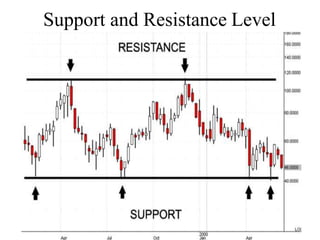 Support and Resistance Level
 