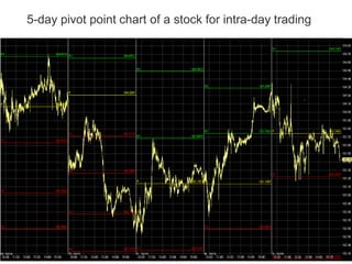 5-day pivot point chart of a stock for intra-day trading
 