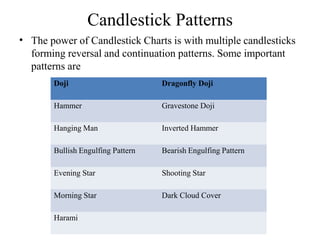 •
Candlestick Patterns
The power of Candlestick Charts is with multiple candlesticks
forming reversal and continuation patterns. Some important
patterns are
Doji Dragonfly Doji
Hammer Gravestone Doji
Hanging Man Inverted Hammer
Bullish Engulfing Pattern Bearish Engulfing Pattern
Evening Star Shooting Star
Morning Star Dark Cloud Cover
Harami
 