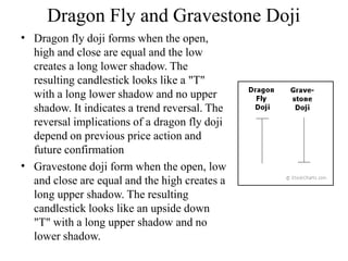 Dragon Fly and Gravestone Doji
•
•
Dragon fly doji forms when the open,
high and close are equal and the low
creates a long lower shadow. The
resulting candlestick looks like a "T"
with a long lower shadow and no upper
shadow. It indicates a trend reversal. The
reversal implications of a dragon fly doji
depend on previous price action and
future confirmation
Gravestone doji form when the open, low
and close are equal and the high creates a
long upper shadow. The resulting
candlestick looks like an upside down
"T" with a long upper shadow and no
lower shadow.
 