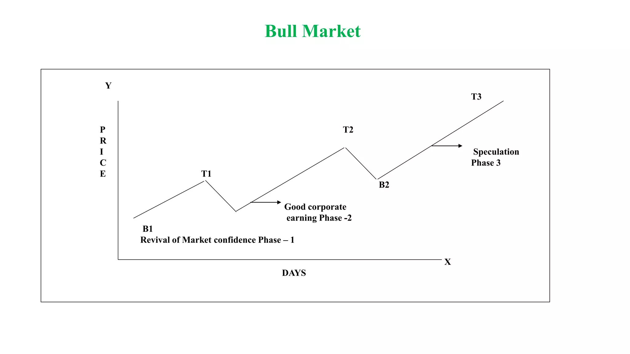 Bull Market
Y
T3
P T2
R
I Speculation
C Phase 3
E T1
B2
Good corporate
earning Phase -2
B1
Revival of Market confidence Phase – 1
X
DAYS
 