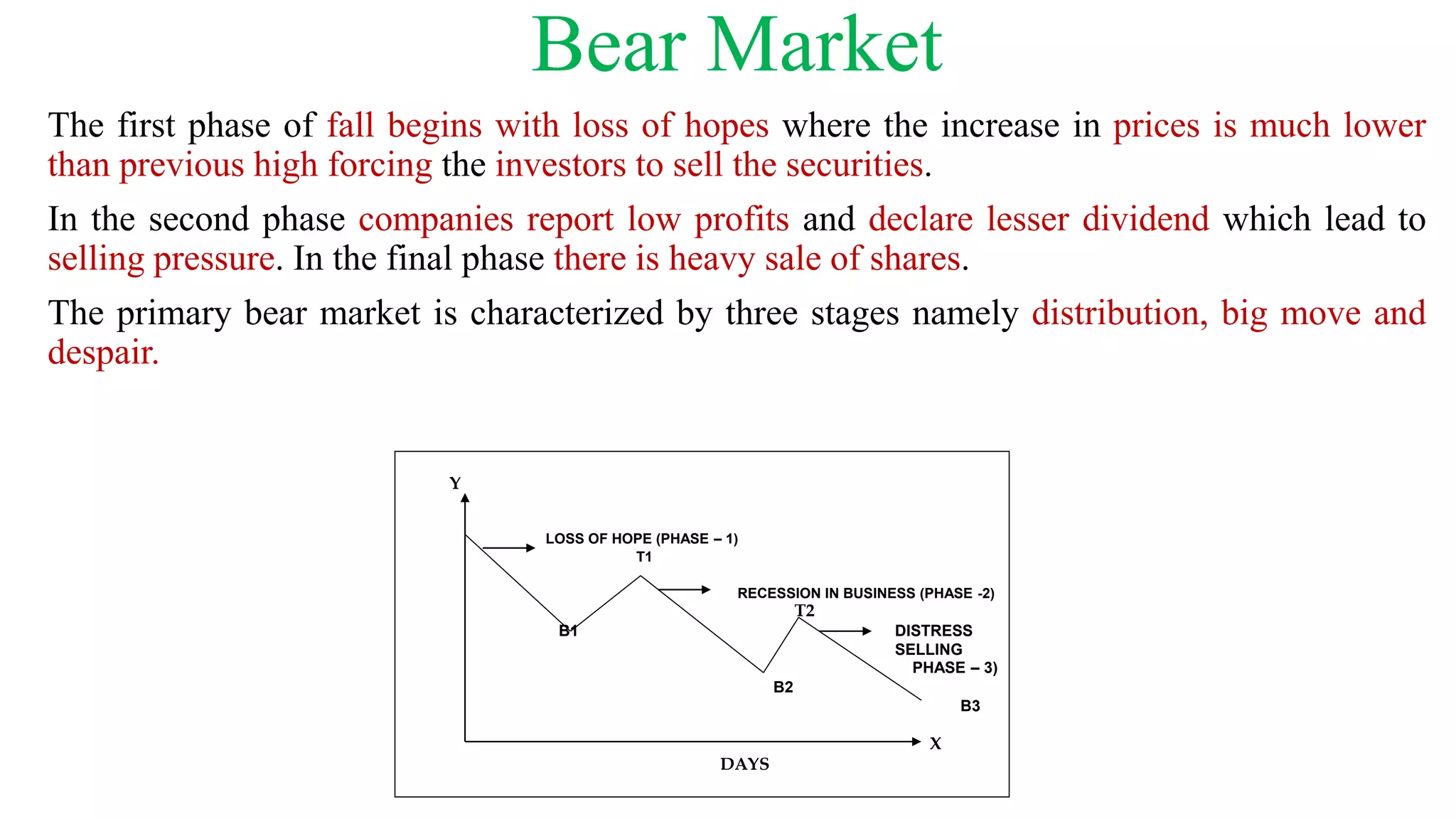 Bear Market
The first phase of fall begins with loss of hopes where the increase in prices is much lower
than previous high forcing the investors to sell the securities.
In the second phase companies report low profits and declare lesser dividend which lead to
selling pressure. In the final phase there is heavy sale of shares.
The primary bear market is characterized by three stages namely distribution, big move and
despair.
Y
LOSS OF HOPE (PHASE – 1)
T1
RECESSION IN BUSINESS (PHASE -2)
T2
B1 DISTRESS
SELLING
PHASE – 3)
B2
B3
X
DAYS
 