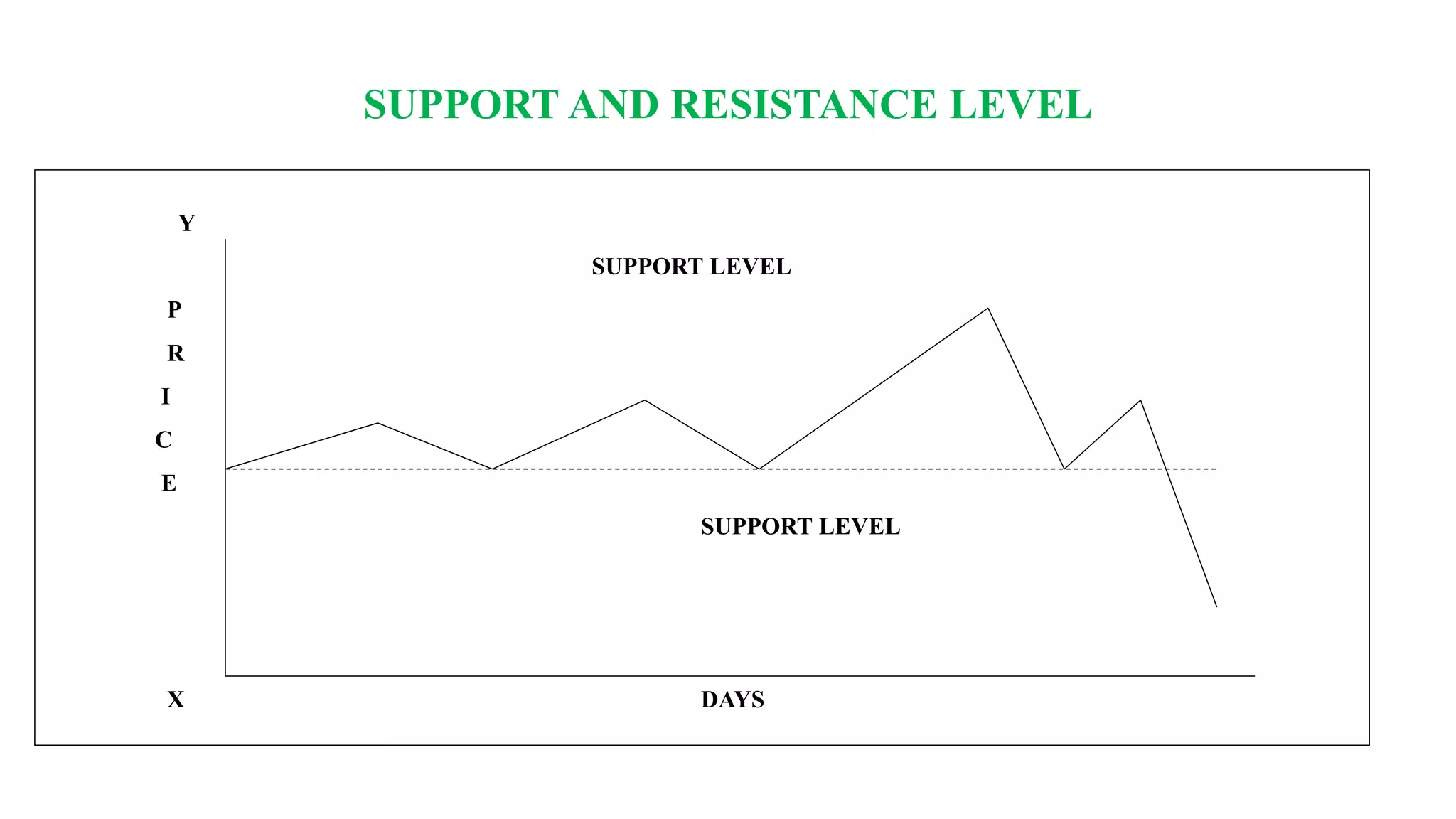 SUPPORT AND RESISTANCE LEVEL
Y
SUPPORT LEVEL
P
R
I
C
E
SUPPORT LEVEL
X DAYS
 