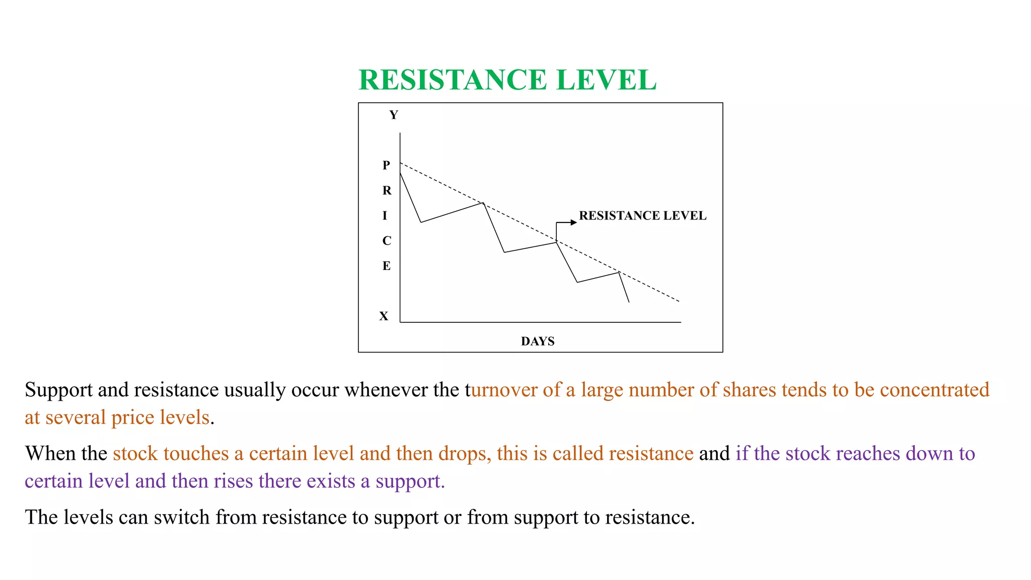 RESISTANCE LEVEL
Y
P
R
I RESISTANCE LEVEL
C
E
X
DAYS
Support and resistance usually occur whenever the turnover of a large number of shares tends to be concentrated
at several price levels.
When the stock touches a certain level and then drops, this is called resistance and if the stock reaches down to
certain level and then rises there exists a support.
The levels can switch from resistance to support or from support to resistance.
 