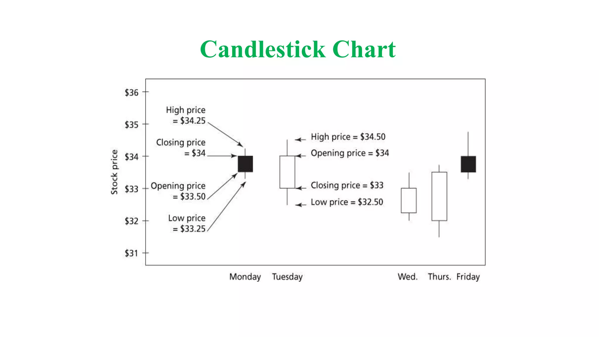 Candlestick Chart
 