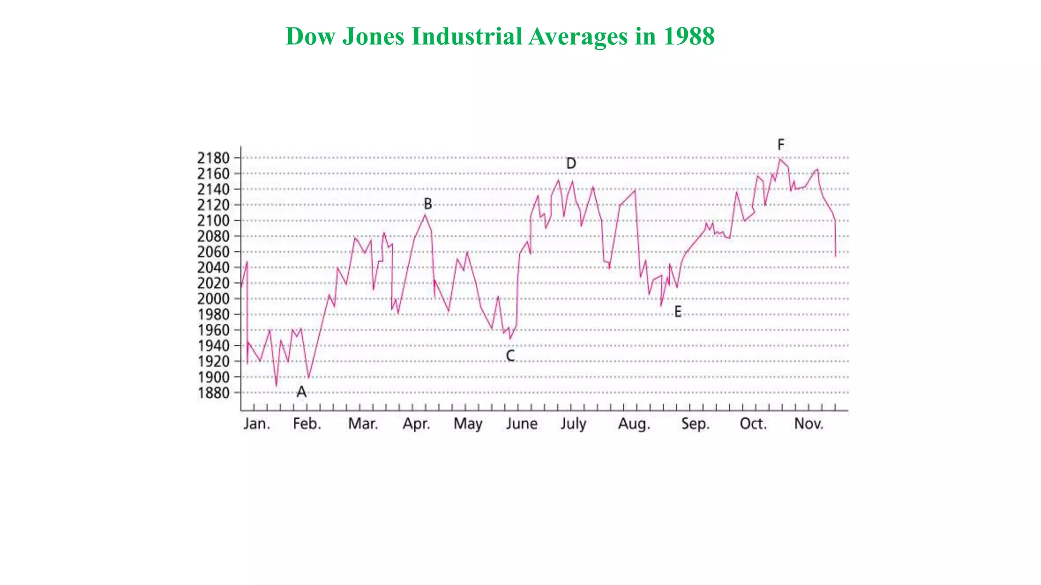 Dow Jones Industrial Averages in 1988
 