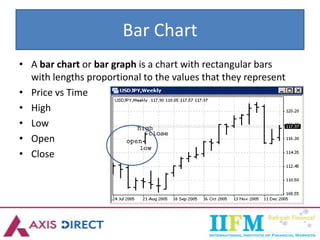 Bar Chart
• A bar chart or bar graph is a chart with rectangular bars
with lengths proportional to the values that they represent
• Price vs Time
• High
• Low
• Open
• Close
 