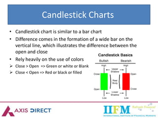Candlestick Charts
• Candlestick chart is similar to a bar chart
• Difference comes in the formation of a wide bar on the
vertical line, which illustrates the difference between the
open and close
• Rely heavily on the use of colors
 Close > Open => Green or white or Blank
 Close < Open => Red or black or filled
 