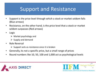 Support and Resistance
• Support is the price level through which a stock or market seldom falls
(Blue arrows)
• Resistance, on the other hand, is the price level that a stock or market
seldom surpasses (Red arrows)
• Logic
 Market psychology and
 Supply and demand
• Role Reversal
 Support acts as resistance once it is broken
• Generally, its not a specific price, but a small range of prices
• Round numbers like 10, 50, 100 and 1,000 act as psychological levels
 