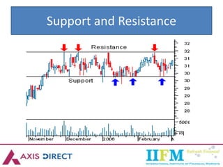 Support and Resistance
 
