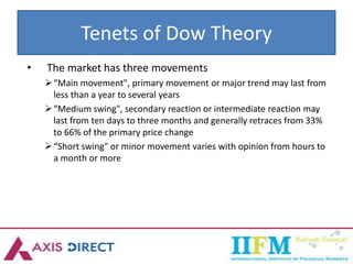 Tenets of Dow Theory
• The market has three movements
“Main movement", primary movement or major trend may last from
less than a year to several years
“Medium swing", secondary reaction or intermediate reaction may
last from ten days to three months and generally retraces from 33%
to 66% of the primary price change
“Short swing" or minor movement varies with opinion from hours to
a month or more
 