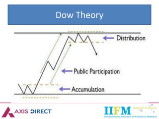 Dow Theory
 