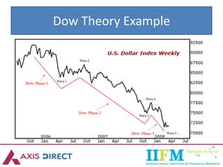 Dow Theory Example
 