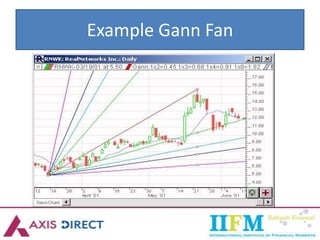 Example Gann Fan
 