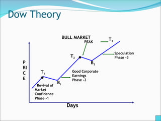 Dow Theory
Revival of
Market
Confidence
Phase -1
B1
B2
T1
T2
T3
Good Corporate
Earnings
Phase -2
Speculation
Phase -3
PEAK
●
●
BULL MARKET
P
RI
C
E
Days
 