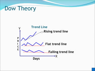 Dow Theory
Falling trend line
Flat trend line
Rising trend line
Trend Line
Days
P
R
I
C
E
X
Y
 