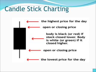 Candle Stick Charting
 