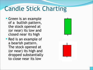 Candle Stick Charting
 Green is an example
of a bullish pattern,
the stock opened at
(or near) its low and
closed near its high
 Red is an example of
a bearish pattern.
The stock opened at
(or near) its high and
dropped substantially
to close near its low
 
