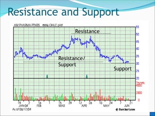 Resistance
Support
Resistance/
Support
 