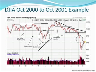 DJIA Oct 2000 to Oct 2001 Example
Double bottom
Nov to Mar
Trading range
Descending
triangles
Source: www.stockcharts.com
Support Level
 