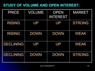 STUDY OF VOLUME AND OPEN INTEREST:
  PRICE     VOLUME             OPEN         MARKET
                             INTEREST
 RISING       UP                       UP   STRONG

 RISING     DOWN                 DOWN       WEAK

DECLINING     UP                       UP   WEAK

DECLINING   DOWN                 DOWN       STRONG

                   @ B.V.RUDRAMURTHY               105
 