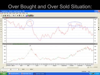 Over Bought and Over Sold Situation:




              @ B.V.RUDRAMURTHY    150
 