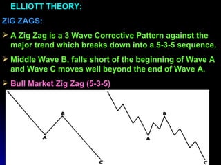 ELLIOTT THEORY:
ZIG ZAGS:
 A Zig Zag is a 3 Wave Corrective Pattern against the
  major trend which breaks down into a 5-3-5 sequence.
 Middle Wave B, falls short of the beginning of Wave A
  and Wave C moves well beyond the end of Wave A.
 Bull Market Zig Zag (5-3-5)




                        @ B.V.RUDRAMURTHY          195
 