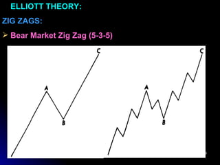 ELLIOTT THEORY:
ZIG ZAGS:
 Bear Market Zig Zag (5-3-5)




                       @ B.V.RUDRAMURTHY   196
 