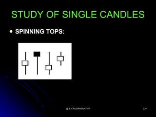STUDY OF SINGLE CANDLES
   SPINNING TOPS:




                     @ B.V.RUDRAMURTHY   234
 