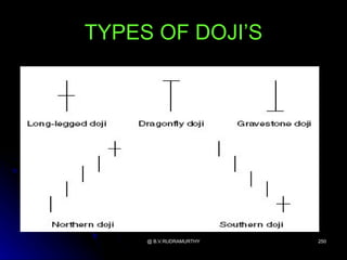 TYPES OF DOJI’S




     @ B.V.RUDRAMURTHY   250
 
