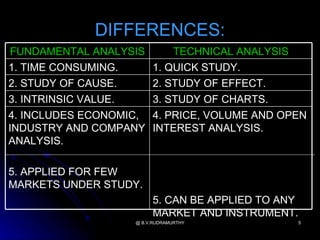 DIFFERENCES:
 FUNDAMENTAL ANALYSIS       TECHNICAL ANALYSIS
1. TIME CONSUMING.      1. QUICK STUDY.
2. STUDY OF CAUSE.      2. STUDY OF EFFECT.
3. INTRINSIC VALUE.     3. STUDY OF CHARTS.
4. INCLUDES ECONOMIC,   4. PRICE, VOLUME AND OPEN
INDUSTRY AND COMPANY    INTEREST ANALYSIS.
ANALYSIS.

5. APPLIED FOR FEW
MARKETS UNDER STUDY.
                        5. CAN BE APPLIED TO ANY
                        MARKET AND INSTRUMENT.
                   @ B.V.RUDRAMURTHY               5
 