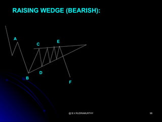 RAISING WEDGE (BEARISH):



A
            E
        C




        D
    B
                F




                @ B.V.RUDRAMURTHY   98
 