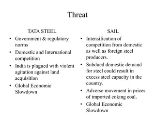 Threat
TATA STEEL
• Government & regulatory
norms
• Domestic and International
competition
• India is plagued with violent
agitation against land
acquisition
• Global Economic
Slowdown
SAIL
• Intensification of
competition from domestic
as well as foreign steel
producers.
• Subdued domestic demand
for steel could result in
excess steel capacity in the
country.
• Adverse movement in prices
of imported coking coal.
• Global Economic
Slowdown
 