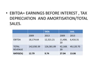 • EBITDA= EARNINGS BEFORE INTEREST , TAX
DEPRECIATION AND AMORTISATION/TOTAL
SALES.
TATA SAIL
2009 2013 2009 2013
EBITDA 18,174.64 12,321.21 11,406.
20
6,416.31
TOTAL
REVENUE
142,030.39 126,381.89 42,168.
39
49,120.70
RATIO(%) 12.79 9.74 27.04 13.06
 