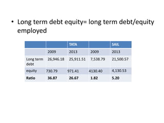 • Long term debt equity= long term debt/equity
employed
TATA SAIL
2009 2013 2009 2013
Long term
debt
26,946.18 25,911.51 7,538.79 21,500.57
equity 730.79 971.41 4130.40 4,130.53
Ratio 36.87 26.67 1.82 5.20
 