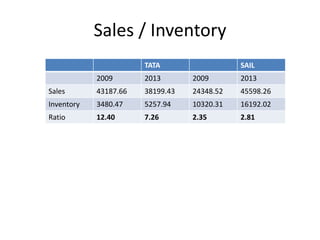 Sales / Inventory
TATA SAIL
2009 2013 2009 2013
Sales 43187.66 38199.43 24348.52 45598.26
Inventory 3480.47 5257.94 10320.31 16192.02
Ratio 12.40 7.26 2.35 2.81
 