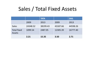Sales / Total Fixed Assets
TATA SAIL
2009 2013 2009 2013
Sales 24348.52 38199.43 43187.66 44598.26
Total fixed
Assets
1099.54 2487.05 12305.39 16777.40
2.21 15.35 3.50 2.71
 