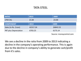 TATA STEEL
We see a decline in the ratio from 2009 to 2013 indicating a
decline in the company’s operating performance. This is again
due to the decline in company’s ability to generate cash/profit
from it’s sales.
RATIO 2013 2009
CPM (%) 15.84 23.00
COMPONENT 2013 2009
Sales (in Rs. Crore) 42317.24 26843.53
PAT plus Depreciation 6703.25 6175.14
Source: moneycontrol.com
 