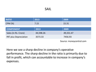 SAIL
Here we see a sharp decline in company’s operative
performance. The sharp decline in the ratio is primarily due to
fall in profit, which can accountable to increase in company’s
expenses.
RATIO 2013 2009
CPM (%) 7.15 15.31
COMPONENT 2013 2009
Sales (in Rs. Crore) 44,598.26 49,331.47
PAT plus Depreciation 3573.33 7456.93
Source: moneycontrol.com
 