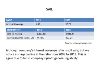 SAIL
Although company’s interest coverage ratio is still safe, but we
notice a sharp decline in the ratio from 2009 to 2013. This is
again due to fall in company’s profit generating ability.
RATIO 2013 2009
Interest Coverage 5.33 37.23
COMPONENT 2013 2009
EBIT (In Rs. Cr.) 3,333.68 8,941.44
Interest Expense (In Rs. Cr.) 747.66 253.24
Source: moneycontrol.com
 
