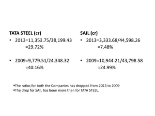 TATA STEEL (cr)
• 2013=11,353.75/38,199.43
=29.72%
• 2009=9,779.51/24,348.32
=40.16%
SAIL (cr)
• 2013=3,333.68/44,598.26
=7.48%
• 2009=10,944.21/43,798.58
=24.99%
The ratios for both the Companies has dropped from 2013 to 2009
The drop for SAIL has been more than for TATA STEEL.
 