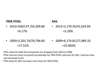 TATA STEEL
• 2013=5062.97 /55,209.68
=9.17%
• 2009=5,201.74/29,704.60
=17.51%
SAIL
• 2013=2,170.35/41,024.64
=5.29%
• 2009=6,174.81/27,984.10
=22.065%
The ratios for both the Companies has dropped from 2013 to 2009
The reserves have increased considerably for TATA STEEL whereas for SAIL, reserves have
not increased much.
The drop for SAIL has been more than for TATA STEEL.
 